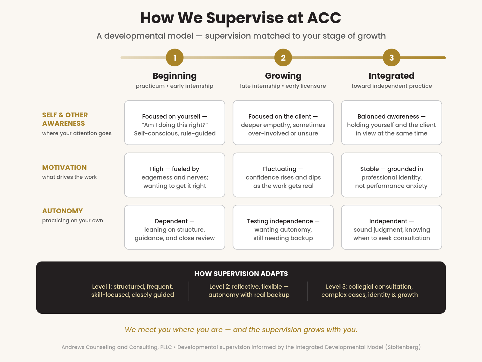 How We Supervise at ACC: a three-stage developmental model. Beginning (practicum and early internship): focused on self, high motivation, dependent on structure. Growing (late internship and early licensure): focused on the client, fluctuating motivation, testing independence. Integrated (toward independent practice): balanced awareness, stable motivation, independent judgment. Supervision adapts from structured and closely guided, to reflective with real backup, to collegial consultation.